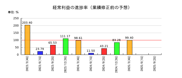 大田花きの経常利益の進捗率
