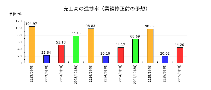 大田花きの売上高の進捗率