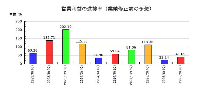 安楽亭の営業利益の進捗率