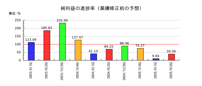 安楽亭の純利益の進捗率