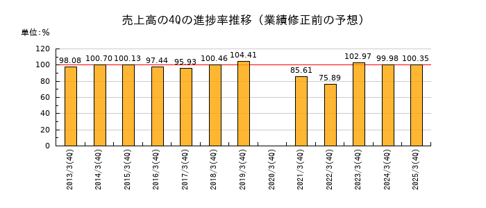 業績修正前の売上高の4Q進捗率推移