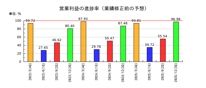 ワークマンの営業利益の進捗率