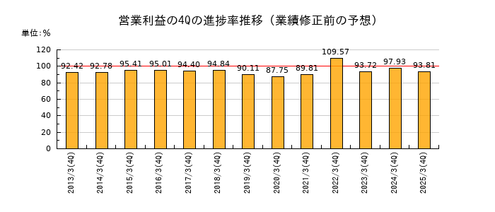 業績修正前の営業利益の4Q進捗率推移