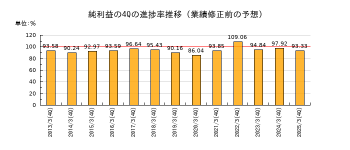 業績修正前の純利益の4Q進捗率推移