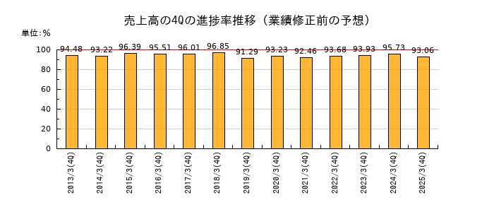 業績修正前の売上高の4Q進捗率推移