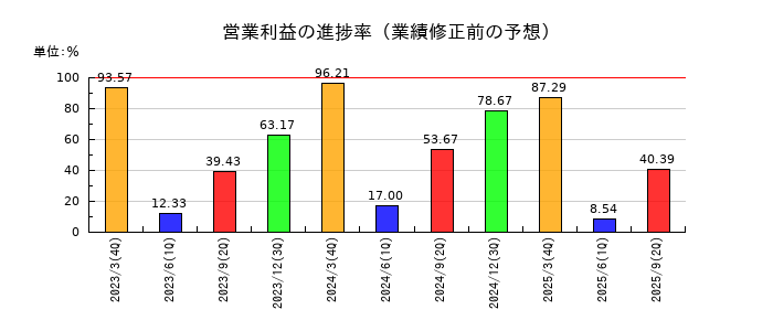 橋本総業ホールディングスの営業利益の進捗率
