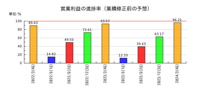 橋本総業ホールディングスの営業利益の進捗率