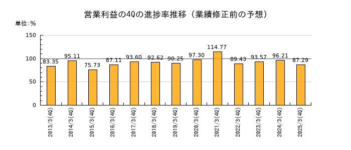 業績修正前の営業利益の4Q進捗率推移