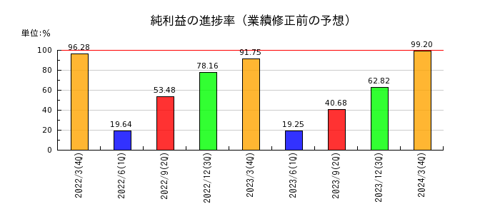 橋本総業ホールディングスの純利益の進捗率