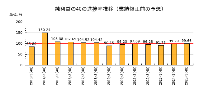 業績修正前の純利益の4Q進捗率推移