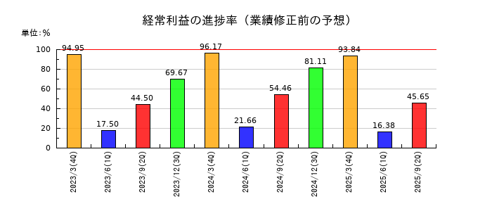 橋本総業ホールディングスの経常利益の進捗率
