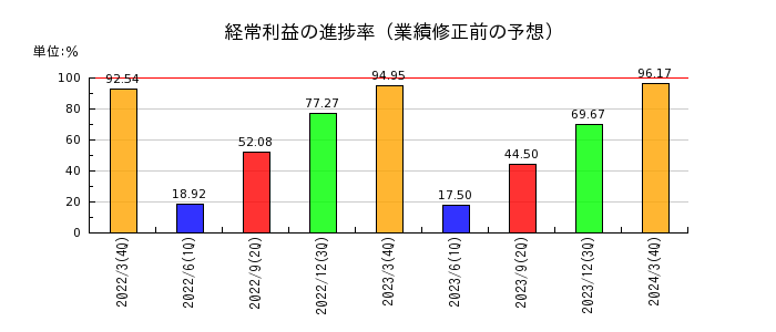橋本総業ホールディングスの経常利益の進捗率