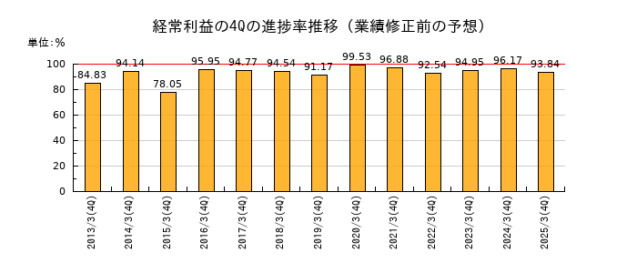 業績修正前の経常利益の4Q進捗率推移