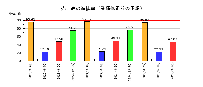 橋本総業ホールディングスの売上高の進捗率