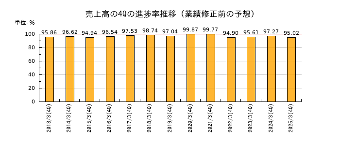 業績修正前の売上高の4Q進捗率推移