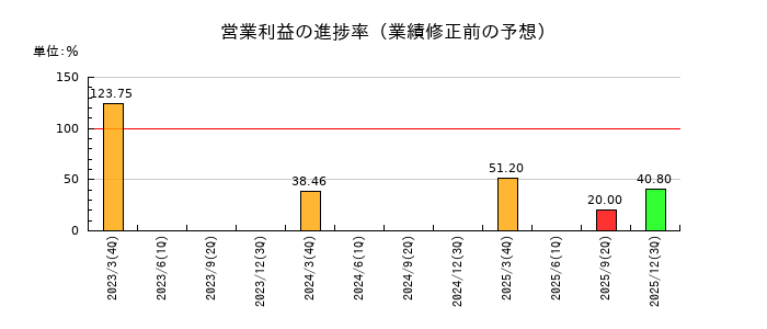 ヤマノホールディングスの営業利益の進捗率