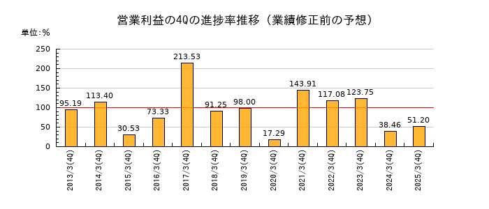 業績修正前の営業利益の4Q進捗率推移
