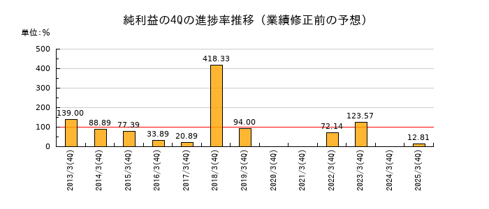 業績修正前の純利益の4Q進捗率推移