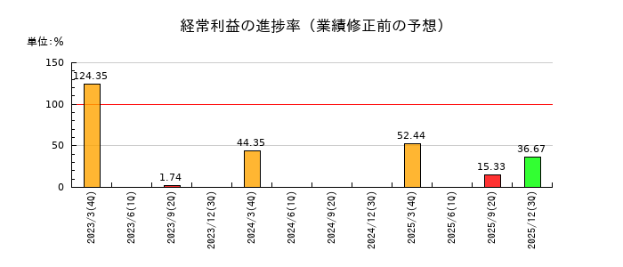 ヤマノホールディングスの経常利益の進捗率
