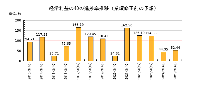 業績修正前の経常利益の4Q進捗率推移