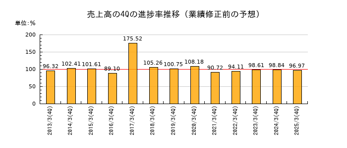 業績修正前の売上高の4Q進捗率推移