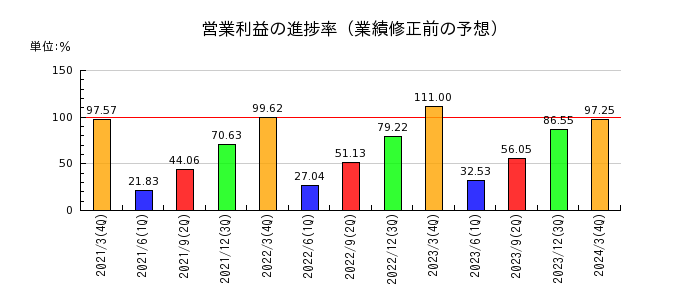 日本ライフラインの営業利益の進捗率