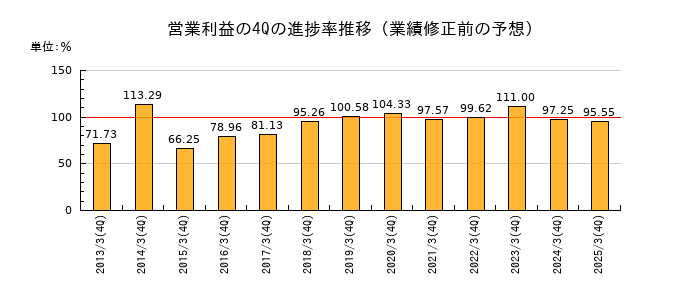 業績修正前の営業利益の4Q進捗率推移