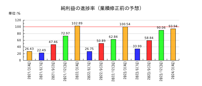 日本ライフラインの純利益の進捗率