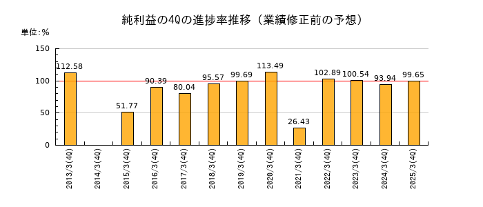 業績修正前の純利益の4Q進捗率推移