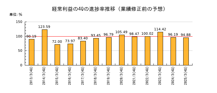 業績修正前の経常利益の4Q進捗率推移