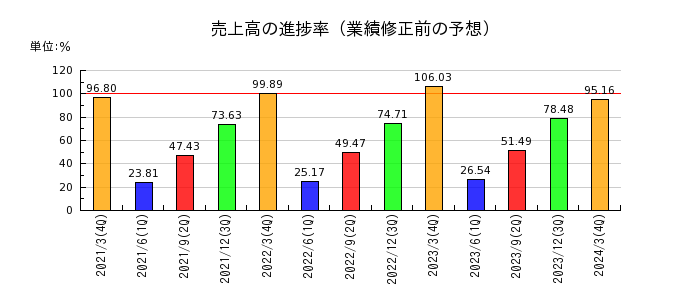 日本ライフラインの売上高の進捗率