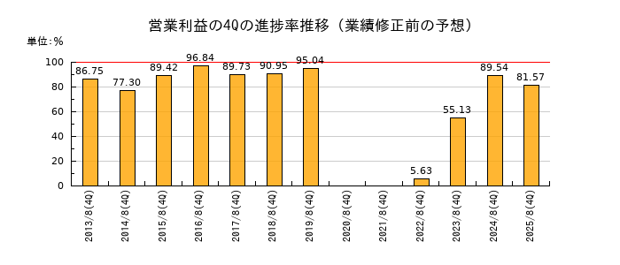 業績修正前の営業利益の4Q進捗率推移