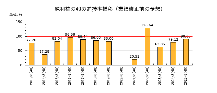 業績修正前の純利益の4Q進捗率推移
