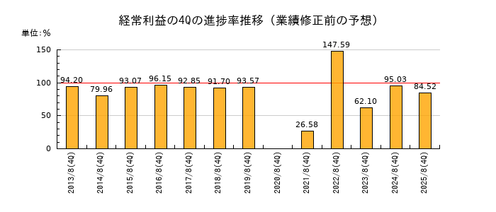 業績修正前の経常利益の4Q進捗率推移