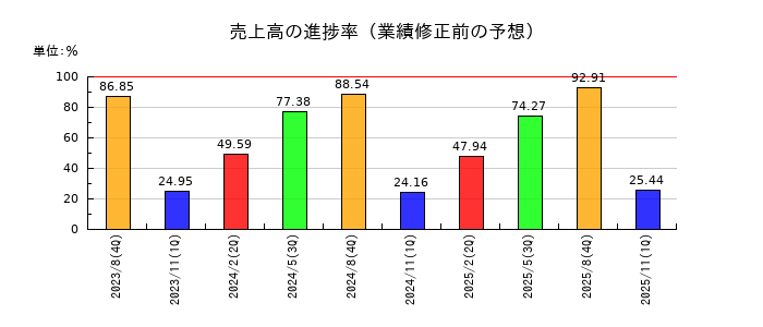 サイゼリヤの売上高の進捗率