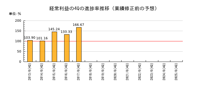 業績修正前の経常利益の4Q進捗率推移
