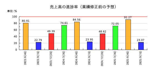 かんなん丸の売上高の進捗率