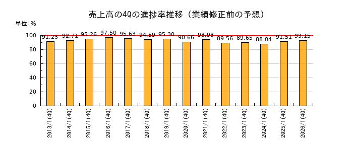 業績修正前の売上高の4Q進捗率推移