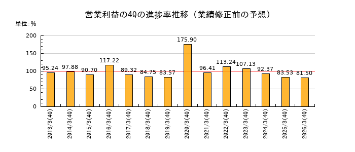 業績修正前の営業利益の4Q進捗率推移
