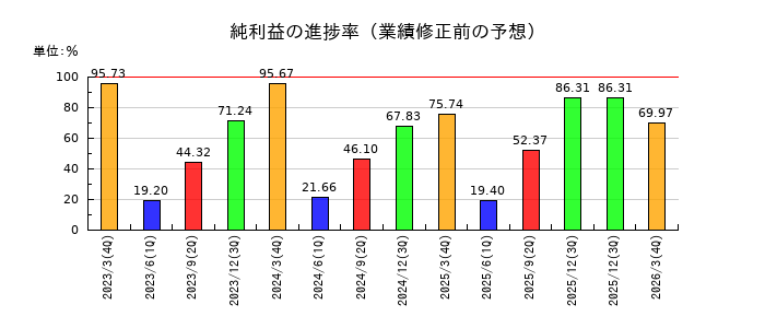 VTホールディングスの純利益の進捗率