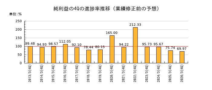 業績修正前の純利益の4Q進捗率推移