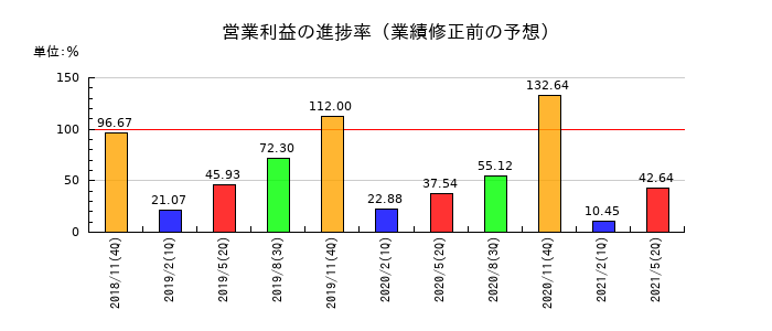 マルカの営業利益の進捗率