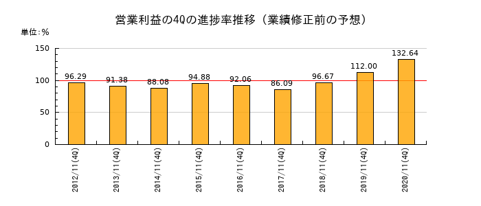 業績修正前の営業利益の4Q進捗率推移