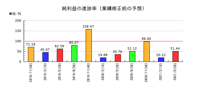 マルカの純利益の進捗率