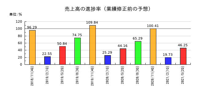 マルカの売上高の進捗率