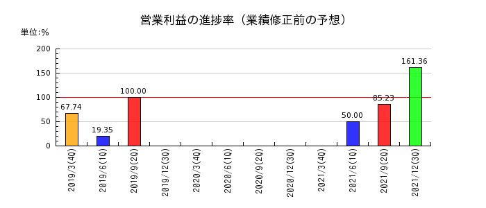 東京貴宝の営業利益の進捗率