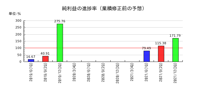 東京貴宝の純利益の進捗率