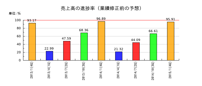 ナイスクラップの売上高の進捗率