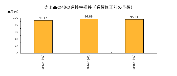業績修正前の売上高の4Q進捗率推移