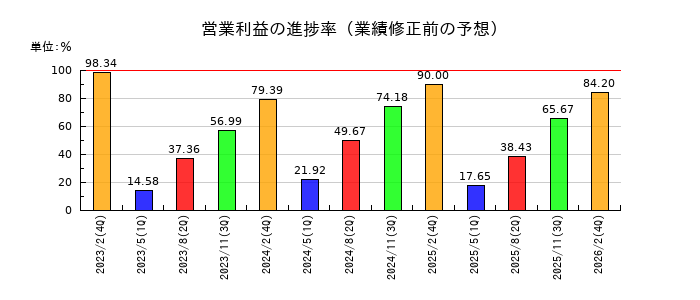 IDOMの営業利益の進捗率